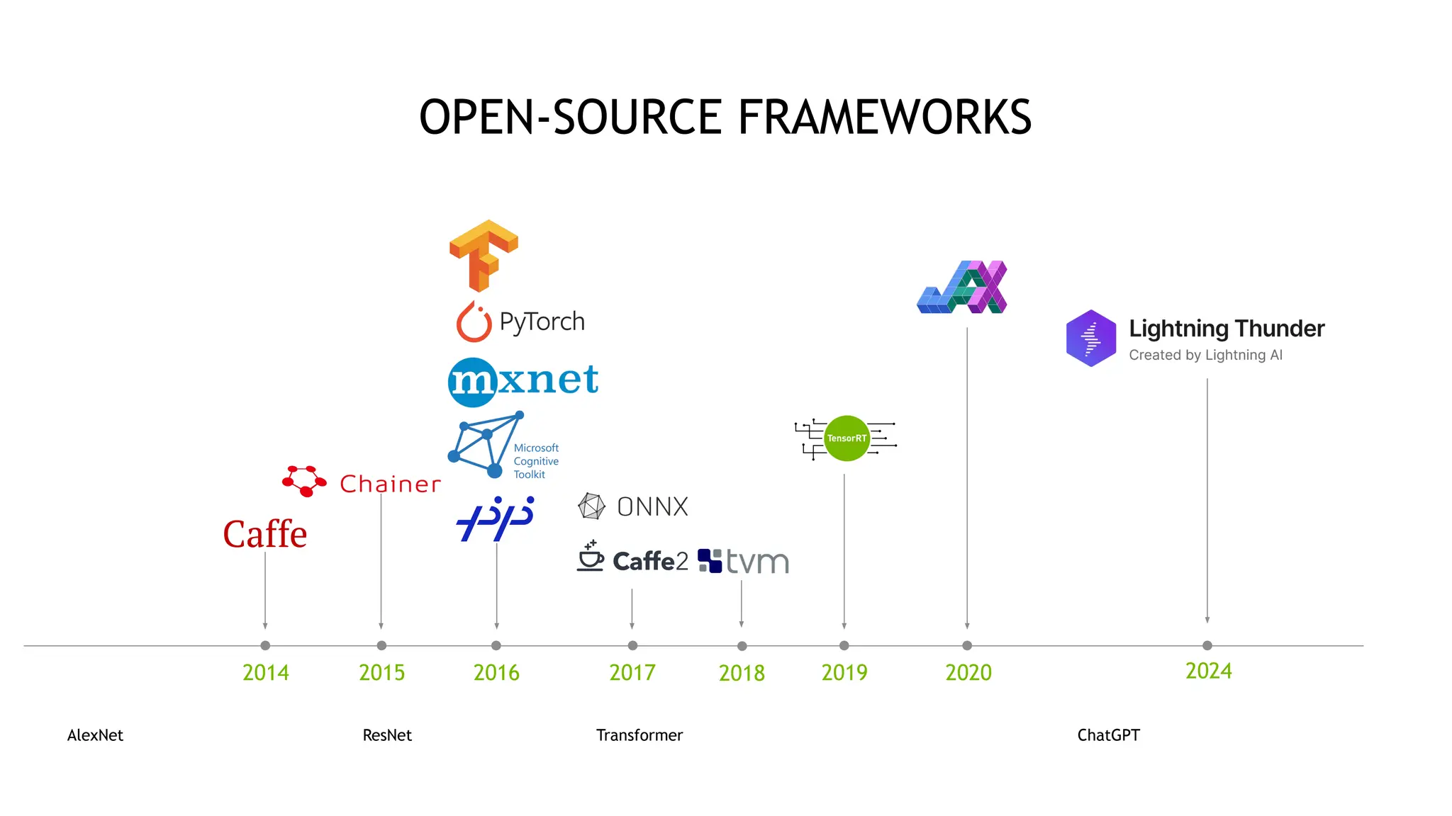 4
OPEN-SOURCE FRAMEWORKS
2014 2017 2020
2016 2019
2015 2018 2024
ChatGPT
AlexNet ResNet Transformer
 