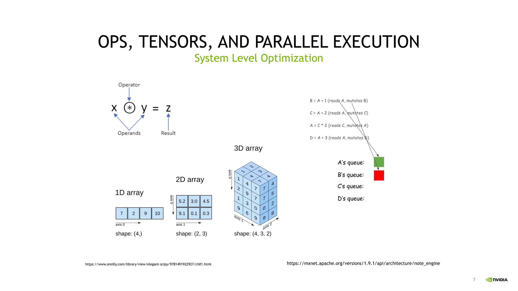 7
OPS, TENSORS, AND PARALLEL EXECUTION
System Level Optimization
https://mxnet.apache.org/versions/1.9.1/api/architecture/note_engine
https://www.oreilly.com/library/view/elegant-scipy/9781491922927/ch01.html
 