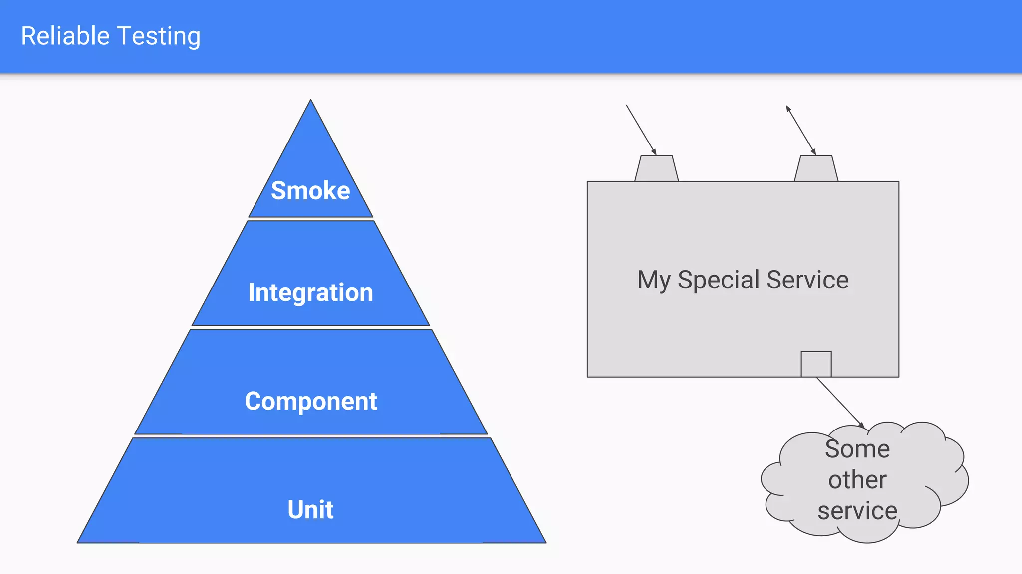 Reliable Testing
Unit
Component
Integration
Smoke
My Special Service
Some
other
service
 
