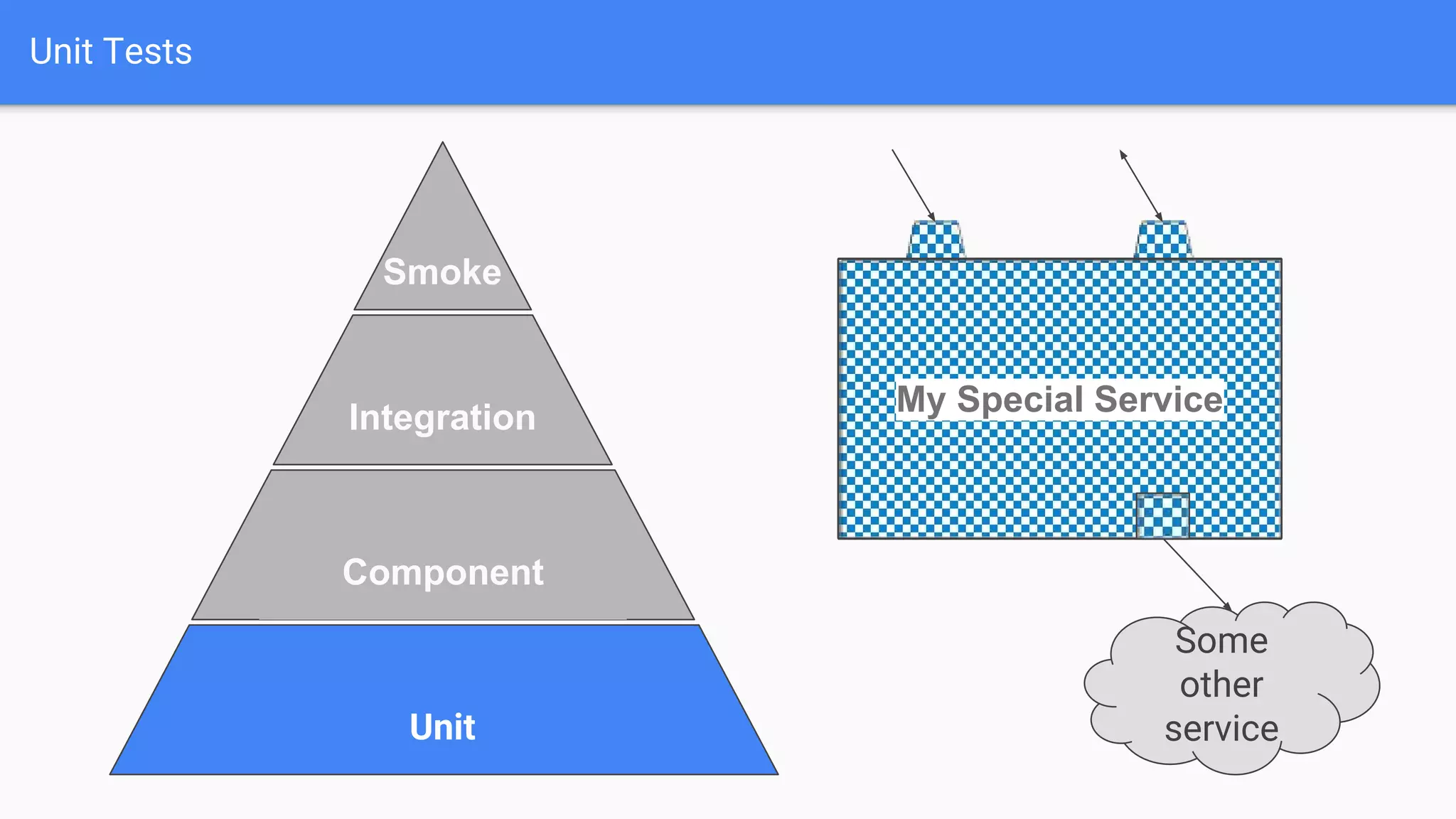 Some
other
service
Unit Tests
Unit
Component
Integration
Smoke
My Special Service
 
