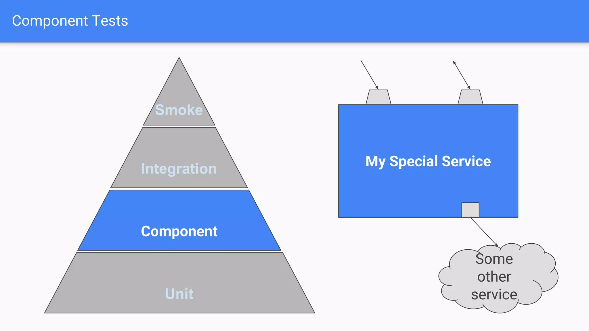 Component Tests
Unit
Component
Integration
Smoke
My Special Service
Some
other
service
 