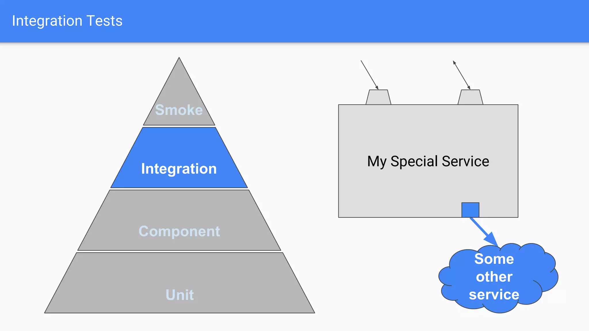Integration Tests
Unit
Component
Integration
Smoke
My Special Service
Some
other
service
 