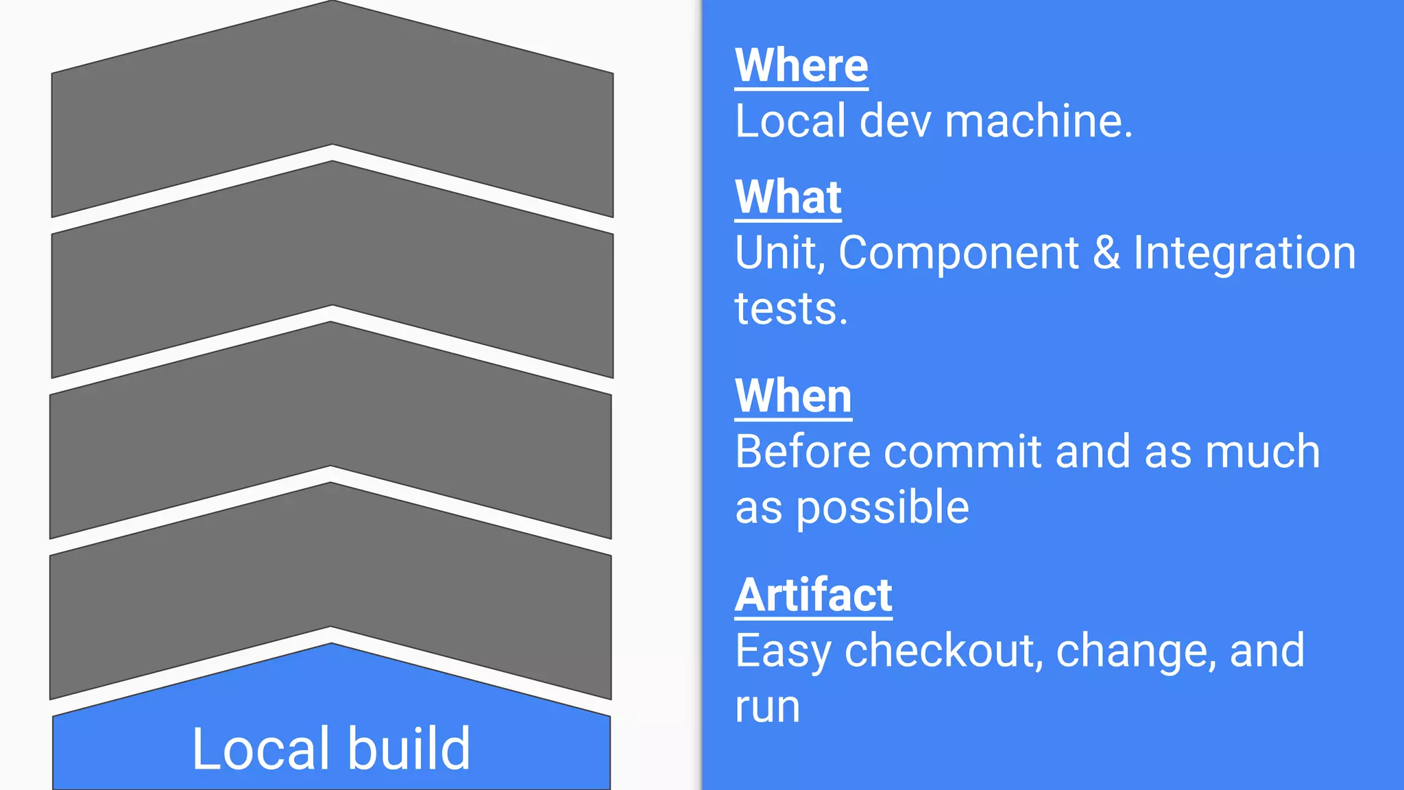 Where
Local dev machine.
What
Unit, Component & Integration
tests.
When
Before commit and as much
as possible
Artifact
Easy checkout, change, and
run
Local build
Centralized Build
Artifact Bake
Automated Staging
Production
 