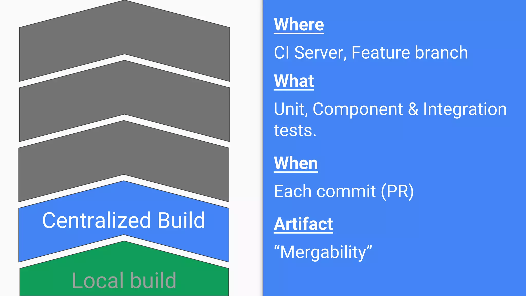 Local build
Centralized Build
Artifact Bake
Automated Staging
Production
Where
CI Server, Feature branch
What
Unit, Component & Integration
tests.
When
Each commit (PR)
Artifact
“Mergability”
 