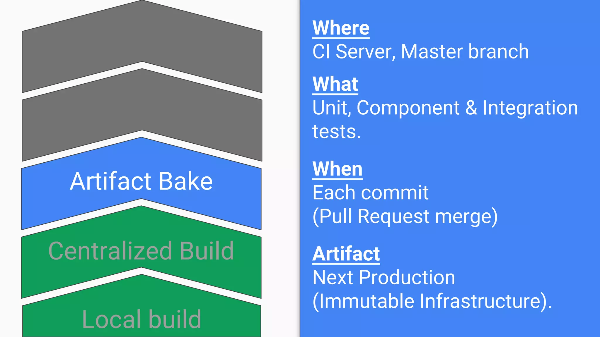 Local build
Centralized Build
Artifact Bake
Automated Staging
Production
Where
CI Server, Master branch
What
Unit, Component & Integration
tests.
When
Each commit
(Pull Request merge)
Artifact
Next Production
(Immutable Infrastructure).
 