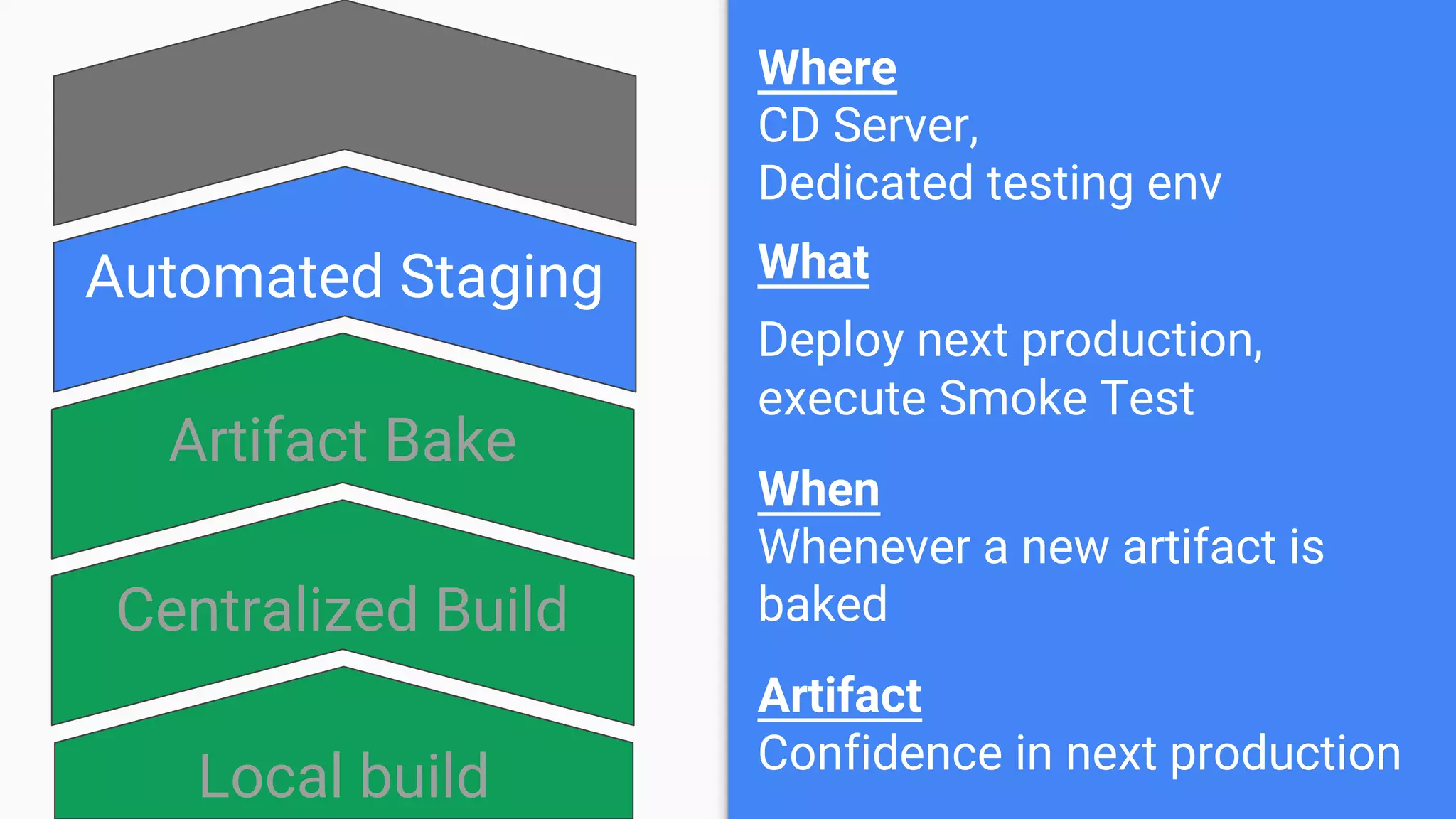 Local build
Centralized Build
Artifact Bake
Automated Staging
Production
Where
CD Server,
Dedicated testing env
What
Deploy next production,
execute Smoke Test
When
Whenever a new artifact is
baked
Artifact
Confidence in next production
 