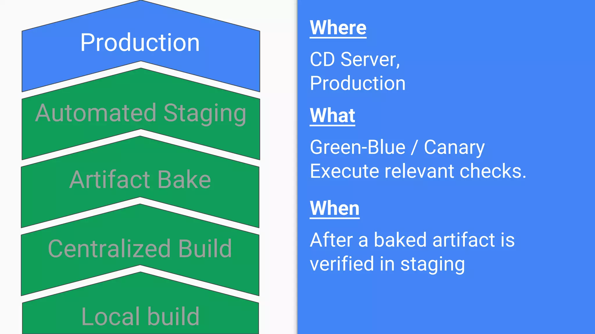 Local build
Centralized Build
Artifact Bake
Automated Staging
Production
Where
CD Server,
Production
What
Green-Blue / Canary
Execute relevant checks.
When
After a baked artifact is
verified in staging
 