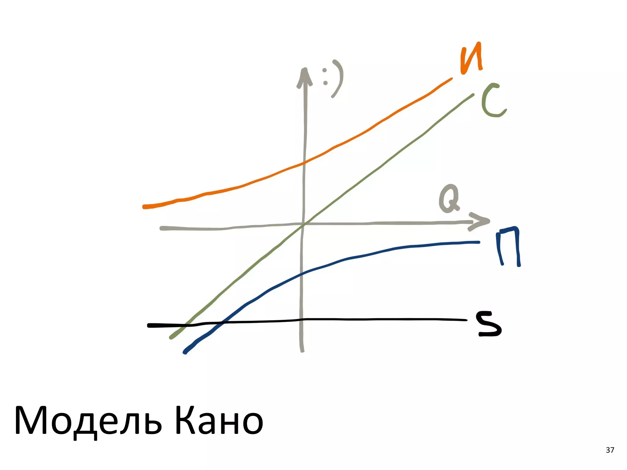 37
Модель Кано 37
 