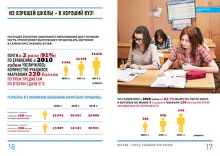 2010 г. 2011 г. 2012 г. учащиеся
570
656
359
По сравнению с 2010 годом на 82,7% выросло число школ,
в которых не менее 5 учащихся набрали 220 баллов по трем
предметам по итогам ЕГЭ:
Из хорошей школы – в хороший вуз!
результаты егэ московских школьников значительно улучшились:
2010 г. 2011 г. 2012 г.
Количество учащихся,
набравших 180 баллов
по трем предметам
21 042 26 561 29 800
Количество учащихся,
набравших 200 баллов
по трем предметам
13 087 18 181 20 921
2010 г. 2011 г. 2012 г.
учащиеся
11 378
13 276
6 946
Почти в 2 раза (91%)
по сравнению с 2010
годом увеличилось
количество учащихся,
набравших 220 баллов
по трем предметам
по итогам сдачи ЕГЭ:
Растущее качество школьного образования дает возмож-
ность столичному выпускнику продолжать обучение
в самых престижных вузах.
МОСКВА – город, удобный для жизни
1716
ОБРАЗОВАННЫЙ
ГОРОД
 
