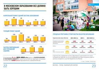 Городская программа строительства объектов образования
Строительство новых объектов 2011-2012 гг. 2013 г. 2014-2015 гг.
Учреждения, реализующие
программы дошкольного
образования
102
(14 205 мест)
43
(6 930 мест)
38
(7 800 мест)
Школы 19*
(9 325 мест)
11
(6 385 мест)
26
(16 950 мест)
БНК
(Блоки начальных классов)
1
(350 мест)
1
(220 мест)
31
(7 690 мест)
Строительство учреждений системы образования осуществляется не только
на бюджетные средства, но и за счет внебюджетных средств в рамках инвести-
ционных контрактов с участием Правительства Москвы.
* 17 школ, 1 колледж, 1 детский дом.
В московском образовании ВСЕ ДОЛЖНО
БЫТЬ ХОРОШИМ
Капитальный ремонт зданий системы образования
Текущий ремонт зданий
169
2010 г.
282
2011 г.
218
2012 г.
Закупка оборудования
для учреждений
(зданий)
2 194
2010 г.
3 403
2011 г.
3 166
2012 г.
91
2013 г.
118
2014 г.
119
2015 г.
948
2010 г.
1 970
2011 г.
2 562
2012 г.
1 005
2013 г.
1 524
2014 г.
1 476
2015 г.
В последующие 4 года (2015–2018 годы) работы по капитальному
и текущему ремонту, а также благоустройству территорий запланирова-
ны более чем в 5 000 зданий образовательных учреждений Москвы.
МОСКВА – город, удобный для жизни
23
ОБРАЗОВАННЫЙ
ГОРОД
22
 