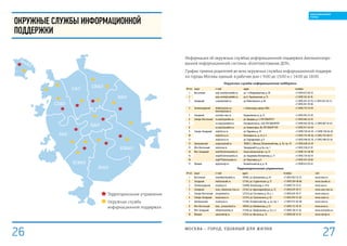 Информация об окружных службах информационной поддержки Автоматизиро-
ванной информационной системы «Комплектование ДОУ».
График приема родителей во всех окружных службах информационной поддерж-
ки города Москвы единый: в рабочие дни с 9:00 до 13:00 и с 14:00 до 18:00.
Окружные службы информационной поддержки
№ п/п округ e-mail адрес телефон
1 Восточный osip-vostok@rambler.ru ул. 1-я Владимирская, д. 20 +7 (495) 672-82-52
2 osip-vostok@rambler.ru ул. Б. Черкизовская, д. 15 +7 (499) 161-24-76
3 Западный o sipzao@mail.ru  ул. Лобачевского, д. 66 +7 (495) 431-67-79, +7 (495) 431-82-72,
+7 (495) 431-19-96
4 Зеленоградский shibaeva@zou.ru;
berezina@zou.ru
г. Зеленоград, корпус 430а +7 (499) 735-74-84
5 Северный ec@souo-mos.ru Хорошевское ш., д. 21 +7 (495) 941-25-92
6 Северо-Восточный sv.osip1@yandex.ru ул. Цандера, д. 3, ГОУ СОШ №271 +7 (495) 683-22-19
7 sv.osip2@yandex.ru Алтуфьевское ш., 42б, ГОУ СОШ №970 +7 (499) 903-20-56, +7 (499) 687-76-63
8 sv.osip3@yandex.ru ул. Коминтерна, 4б, ГОУ СОШ №1139 +7 (495) 471-42-44
9 Северо-Западный osip1@rcsz.ru ул. Паршина, д. 39 +7 (499) 720-64-01, +7 (499) 720-64-02
10 osip2@rcsz.ru Пятницкое ш., д. 25, к. 3 +7 (495) 753-49-20, +7 (495) 753-48-51
11 osip3@rcsz.ru ул. Аэродромная, д. 9 +7 (495) 948-02-19, +7 (495) 948-03-36
12 Центральный ocupcou@mail.ru 109021, г. Москва, Потаповский пер., д. 16, стр. 10 +7 (495) 628-52-39
13 Юго-Восточный ais@uvuo.ru Тихорецкий б-р, д. 8а, стр. 1 +7 (495) 358-27-01
14 Юго-Западный osip1462@mosuzedu.ru Севастопольский пр-т, д. 51 +7 (499) 121-08-90
15 osip2432@mosuzedu.ru ул. Академика Понтрягина, д. 11 +7 (495) 724-02-10
16 osip375@mosuzedu.ru ул. Новаторов, д. 6 +7 (495) 431-58-82
17 Южный sip@sinergi.ru Коломенский пр-д, д. 16 +7 (499) 612-05-61
Территориальные управления
№ п/п округ e-mail адрес телефон сайт
1 Восточный voumdo@voumdo.ru 107061, ул. Буженинова, д. 44 +7 (495) 963-55-35 www.vouo.ru
2 Западный mail@zouodo.ru 121165, ул. Студенческая, д. 37 +7 (499) 249-08-86 www.zouodo.ru
3 Зеленоградский zou@zou.ru 124498, Зеленоград, к. 411а +7 (499) 735-75-21 www.zou.ru
4 Северный souo_mko@souo-mos.ru 125167, ул. Красноармейская, д. 15 +7 (495) 619-10-17 www.souo-mos.ru
5 Северо-Восточный svouo@mail.ru 127254, ул. Руставели, д. 10, к. 1 +7 (495) 619-10-17 www.svouo.ru
6 Северо-Западный aaa@szouo.ru 123154, ул. Тухачевского, д. 43 +7 (495) 947-55-38 www.szouo.ru
7 Центральный cou@couо.ru 113184, Тетеринский пер., д. 2а, стр. 1 +7 (495) 915-05-40 www.couo.ru
8 Юго-Восточный kanc_uvouo@mail.ru 109387, ул. Люблинская, д. 53 +7 (499) 172-10-19 www.uvuo.ru
9 Юго-Западный info@mosuzedu.ru 117418, ул. Профсоюзная, д. 33, к. 4 +7 (499) 120-31-56 www.mosuzedu.ru
10 Южный uou@sinergi.ru 115533, ул. Высокая, д. 14 +7 (499) 618-15-35 www.sinergi.ru
Окружные службы информационной
поддержки
Территориальное управление
Окружная служба
информационной поддержки
МОСКВА – город, удобный для жизни
27
ОБРАЗОВАННЫЙ
ГОРОД
26
 