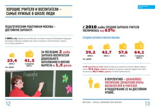 С 2010 года средняя зарплата учителя
увеличилась на 63%!
Средняя зарплата учителя Москвы
39,2
2010 г.
64,1
I квартал
2013 г.
тыс. рублей
В перспективе – дальнейшее
увеличение заработной платы
воспитателей и учителей
и поддержание ее на достойном
уровне.
42,7
2011 г.
57,6
2012 г.
За 2 прошедших года средняя зарплата учителя в системе общего образо-
вания (57,6 тыс. рублей) доведена до уровня средней заработной платы
по региону (52,7 тыс. рублей). И даже превысила ее.
ХОРОШИЕ УЧИТЕЛЯ И ВОСПИТАТЕЛИ –
САМЫЕ НУЖНЫЕ В ШКОЛЕ ЛЮДИ
Педагогическим работникам Москвы –
достойную зарплату!
В 2011 году Правительство Москвы поставило задачу в ближайшем будущем
регулярно повышать заработную плату учителям и воспитателям. Задача
эта успешно решается.
25,4
За последние 2 года
зарплата воспитателя
дошкольного
образования в Москве
выросла в 1,5 раза.
41,5
2010 г. I квартал
2013 г.
тыс. рублей
МОСКВА – город, удобный для жизни
13
ОБРАЗОВАННЫЙ
ГОРОД
12
 