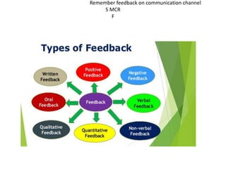 Remember feedback on communication channel
S MCR
F
 
