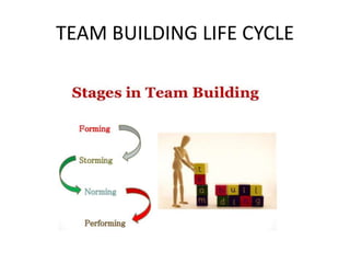 TEAM BUILDING LIFE CYCLE
 