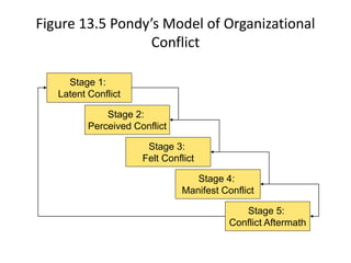 Figure 13.5 Pondy’s Model of Organizational
Conflict
Stage 1:
Latent Conflict
Stage 2:
Perceived Conflict
Stage 3:
Felt Conflict
Stage 4:
Manifest Conflict
Stage 5:
Conflict Aftermath
 