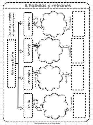 5. Fábulas y refranes
Material didáctico Miss Yare
Refranes
y
fábulas
Fábula
Personajes
Moraleja
Refranes
es
características
es
son
ejemplo
ejemplo
ejemplo
ejemplo
Investiga
y
completa
el
siguiente
esquema
 