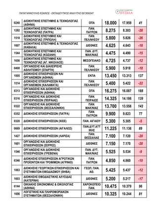 ΠΑΠΑΓΙΑΝΝΟΥΛΗΣ ΚΩΝ/ΝΟΣ - ΕΚΠΑΙΔΕΥΤΙΚΟΣ ΑΝΑΛΥΤΗΣ 6973690047
0240
ΔΙΟΙΚΗΤΙΚΗΣ ΕΠΙΣΤΗΜΗΣ & ΤΕΧΝΟΛΟΓΙΑΣ
(ΑΘΗΝΑ)
ΟΠΑ 18.000 17.959 41
1282
ΔΙΟΙΚΗΤΙΚΗΣ ΕΠΙΣΤΗΜΗΣ ΚΑΙ
ΤΕΧΝΟΛΟΓΙΑΣ (ΠΑΤΡΑ)
ΠΑΝ.
ΠΑΤΡΩΝ 8.275 8.303 -28
1518
ΔΙΟΙΚΗΤΙΚΗΣ ΕΠΙΣΤΗΜΗΣ ΚΑΙ
ΤΕΧΝΟΛΟΓΙΑΣ (ΤΡΙΠΟΛΗ)
ΠΑΝ.
ΠΕΛ/ΝΗΣΟΥ 5.800 5.826 -26
1607
ΔΙΟΙΚΗΤΙΚΗΣ ΕΠΙΣΤΗΜΗΣ & ΤΕΧΝΟΛΟΓΙΑΣ
(ΚΑΒΑΛΑ)
ΔΙΕΘΝΕΣ 4.625 4.643 -18
1544
ΔΙΟΙΚΗΤΙΚΗΣ ΕΠΙΣΤΗΜΗΣ ΚΑΙ
ΤΕΧΝΟΛΟΓΙΑΣ (ΚΟΖΑΝΗ)
ΠΑΝ. ΔΥΤ.
ΜΑΚ/ΝΙΑΣ 4.475 4.490 -15
1656
ΔΙΟΙΚΗΤΙΚΗΣ ΕΠΙΣΤΗΜΗΣ ΚΑΙ
ΤΕΧΝΟΛΟΓΙΑΣ (ΑΓ. ΝΙΚΟΛΑΟΣ)
ΜΕΣΟΓΕΙΑΚΟ 4.725 4.737 -12
0400
ΟΡΓΑΝΩΣΗΣ ΚΑΙ ΔΙΑΧΕΙΡΙΣΗΣ
ΑΘΛΗΤΙΣΜΟΥ (ΣΠΑΡΤΗ)
ΠΑΝ.
ΠΕΛ/ΝΗΣΟΥ 5.900 5.918 -18
1005
ΔΙΟΙΚΗΣΗΣ ΕΠΙΧΕΙΡΗΣΕΩΝ ΚΑΙ
ΟΡΓΑΝΙΣΜΩΝ (ΑΘΗΝΑ)
ΕΚΠΑ 13.450 13.313 137
1514
ΔΙΟΙΚΗΣΗΣ ΕΠΙΧΕΙΡΗΣΕΩΝ ΚΑΙ
ΟΡΓΑΝΙΣΜΩΝ (ΚΑΛΑΜΑΤΑ)
ΠΑΝ.
ΠΕΛ/ΝΗΣΟΥ 5.400 5.422 -22
0313
ΟΡΓΑΝΩΣΗΣ ΚΑΙ ΔΙΟΙΚΗΣΗΣ
ΕΠΙΧΕΙΡΗΣΕΩΝ (ΑΘΗΝΑ)
ΟΠΑ 16.275 16.087 188
0316
ΟΡΓΑΝΩΣΗΣ ΚΑΙ ΔΙΟΙΚΗΣΗΣ
ΕΠΙΧΕΙΡΗΣΕΩΝ (ΠΕΙΡΑΙΑΣ)
ΠΑΝ.
ΠΕΙΡΑΙΩΣ 14.325 14.186 139
0322
ΟΡΓΑΝΩΣΗΣ ΚΑΙ ΔΙΟΙΚΗΣΗΣ
ΕΠΙΧΕΙΡΗΣΕΩΝ (ΘΕΣΣΑΛΟΝΙΚΗ)
ΠΑΝ.
ΜΑΚ/ΝΙΑΣ 13.700 13.558 142
0352 ΔΙΟΙΚΗΣΗΣ ΕΠΙΧΕΙΡΗΣΕΩΝ (ΠΑΤΡΑ)
ΠΑΝ.
ΠΑΤΡΩΝ 9.900 9.823 77
0320 ΔΙΟΙΚΗΣΗΣ ΕΠΙΧΕΙΡΗΣΕΩΝ (ΧΙΟΣ) ΠΑΝ. ΑΙΓΑΙΟΥ 5.300 5.305 -5
0669 ΔΙΟΙΚΗΣΗΣ ΕΠΙΧΕΙΡΗΣΕΩΝ (ΑΙΓΑΛΕΩ)
ΠΑΝ.ΔΥΤ.ΑΤΤ
ΙΚΗΣ 11.225 11.136 89
1427 ΔΙΟΙΚΗΣΗΣ ΕΠΙΧΕΙΡΗΣΕΩΝ (ΛΑΡΙΣΑ)
ΠΑΝ.
ΘΕΣΣΑΛΙΑΣ 7.100 7.120 -20
1601
ΟΡΓΑΝΩΣΗΣ ΚΑΙ ΔΙΟΙΚΗΣΗΣ
ΕΠΙΧΕΙΡΗΣΕΩΝ (ΣΕΡΡΕΣ)
ΔΙΕΘΝΕΣ 7.150 7.170 -20
1546
ΟΡΓΑΝΩΣΗΣ ΚΑΙ ΔΙΟΙΚΗΣΗΣ
ΕΠΙΧΕΙΡΗΣΕΩΝ (ΓΡΕΒΕΝΑ)
ΠΑΝ. ΔΥΤ.
ΜΑΚ/ΝΙΑΣ 5.525 5.534 -9
0346
ΔΙΟΙΚΗΣΗΣ ΕΠΙΧΕΙΡΗΣΕΩΝ ΑΓΡΟΤΙΚΩΝ
ΠΡΟΪΟΝΤΩΝ ΚΑΙ ΤΡΟΦΙΜΩΝ (ΑΓΡΙΝΙΟ)
ΠΑΝ.
ΠΑΤΡΩΝ 4.850 4.860 -10
1063
ΔΙΟΙΚΗΣΗΣ ΓΕΩΡΓΙΚΩΝ ΕΠΙΧΕΙΡΗΣΕΩΝ ΚΑΙ
ΣΥΣΤΗΜΑΤΩΝ ΕΦΟΔΙΑΣΜΟΥ (ΘΗΒΑ)
ΓΕΩΠ. ΠΑΝ.
ΑΘ. 5.425 5.437 -12
1603
ΔΙΟΙΚΗΣΗΣ ΕΦΟΔΙΑΣΤΙΚΗΣ ΑΛΥΣΙΔΑΣ
(ΚΑΤΕΡΙΝΗ)
ΔΙΕΘΝΕΣ 5.200 5.217 -17
0144
ΟΙΚΙΑΚΗΣ ΟΙΚΟΝΟΜΙΑΣ & ΟΙΚΟΛΟΓΙΑΣ
(ΑΘΗΝΑ)
ΧΑΡΟΚΟΠΕΙΟ
ΠΑΝ. 10.475 10.379 96
1606
ΛΟΓΙΣΤΙΚΗΣ ΚΑΙ ΠΛΗΡΟΦΟΡΙΑΚΩΝ
ΣΥΣΤΗΜΑΤΩΝ (ΘΕΣΣΑΛΟΝΙΚΗ)
ΔΙΕΘΝΕΣ 10.325 10.244 81
 