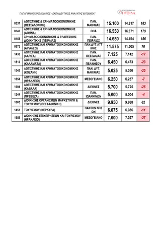 ΠΑΠΑΓΙΑΝΝΟΥΛΗΣ ΚΩΝ/ΝΟΣ - ΕΚΠΑΙΔΕΥΤΙΚΟΣ ΑΝΑΛΥΤΗΣ 6973690047
0337
ΛΟΓΙΣΤΙΚΗΣ & ΧΡΗΜΑΤΟΟΙΚΟΝΟΜΙΚΗΣ
(ΘΕΣΣΑΛΟΝΙΚΗ)
ΠΑΝ.
ΜΑΚ/ΝΙΑΣ 15.100 14.917 183
0347
ΛΟΓΙΣΤΙΚΗΣ & ΧΡΗΜΑΤΟΟΙΚΟΝΟΜΙΚΗΣ
(ΑΘΗΝΑ)
ΟΠΑ 16.550 16.371 179
0155
ΧΡΗΜΑΤΟΟΙΚΟΝΟΜΙΚΗΣ & ΤΡΑΠΕΖΙΚΗΣ
ΔΙΟΙΚΗΤΙΚΗΣ (ΠΕΙΡΑΙΑΣ)
ΠΑΝ.
ΠΕΙΡΑΙΩΣ 14.650 14.494 156
0672
ΛΟΓΙΣΤΙΚΗΣ ΚΑΙ ΧΡΗΜΑΤΟΟΙΚΟΝΟΜΙΚΗΣ
(ΑΙΓΑΛΕΩ)
ΠΑΝ.ΔΥΤ.ΑΤΤ
ΙΚΗΣ 11.575 11.505 70
1430
ΛΟΓΙΣΤΙΚΗΣ ΚΑΙ ΧΡΗΜΑΤΟΟΙΚΟΝΟΜΙΚΗΣ
(ΛΑΡΙΣΑ)
ΠΑΝ.
ΘΕΣΣΑΛΙΑΣ 7.125 7.142 -17
1513
ΛΟΓΙΣΤΙΚΗΣ ΚΑΙ ΧΡΗΜΑΤΟΟΙΚΟΝΟΜΙΚΗΣ
(ΚΑΛΑΜΑΤΑ)
ΠΑΝ.
ΠΕΛ/ΝΗΣΟΥ 6.450 6.473 -23
1545
ΛΟΓΙΣΤΙΚΗΣ ΚΑΙ ΧΡΗΜΑΤΟΟΙΚΟΝΟΜΙΚΗΣ
(ΚΟΖΑΝΗ)
ΠΑΝ. ΔΥΤ.
ΜΑΚ/ΝΙΑΣ 5.025 5.050 -25
1654
ΛΟΓΙΣΤΙΚΗΣ ΚΑΙ ΧΡΗΜΑΤΟΟΙΚΟΝΟΜΙΚΗΣ
(ΗΡΑΚΛΕΙΟ)
ΜΕΣΟΓΕΙΑΚΟ 6.250 6.257 -7
1604
ΛΟΓΙΣΤΙΚΗΣ ΚΑΙ ΧΡΗΜΑΤΟΟΙΚΟΝΟΜΙΚΗΣ
(ΚΑΒΑΛΑ)
ΔΙΕΘΝΕΣ 5.700 5.725 -25
1244
ΛΟΓΙΣΤΙΚΗΣ ΚΑΙ ΧΡΗΜΑΤΟΟΙΚΟΝΟΜΙΚΗΣ
(ΠΡΕΒΕΖΑ)
ΠΑΝ.
ΙΩΑΝΝΙΝΩΝ 5.000 5.004 -4
1605
ΔΙΟΙΚΗΣΗΣ ΟΡΓΑΝΙΣΜΩΝ ΜΑΡΚΕΤΙΝΓΚ &
ΤΟΥΡΙΣΜΟΥ (ΘΕΣΣΑΛΟΝΙΚΗ)
ΔΙΕΘΝΕΣ 9.950 9.888 62
1455 ΤΟΥΡΙΣΜΟΥ (ΚΕΡΚΥΡΑ)
ΠΑΝ.ΙΟΝ.ΝΗΣ
ΩΝ 6.075 6.086 -11
1655
ΔΙΟΙΚΗΣΗΣ ΕΠΙΧΕΙΡΗΣΕΩΝ ΚΑΙ ΤΟΥΡΙΣΜΟΥ
(ΗΡΑΚΛΕΙΟ)
ΜΕΣΟΓΕΙΑΚΟ 7.000 7.027 -27
 