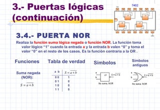 3.- Puertas lógicas
(continuación)
3.4.- PUERTA NOR
Realiza la función suma lógica negada o función NOR. La función toma
valor lógico “1” cuando la entrada a y la entrada b valen “0” y toma el
valor “0” en el resto de los casos. Es la función contraria a la OR .
Funciones Tabla de verdad Símbolos
Símbolos
antiguos
Suma negada
(NOR):
baS +=
a b
0 0 1
0 1 0
1 0 0
1 1 0
baS +=
 