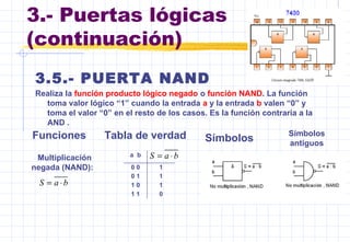 3.- Puertas lógicas
(continuación)
3.5.- PUERTA NAND
Realiza la función producto lógico negado o función NAND. La función
toma valor lógico “1” cuando la entrada a y la entrada b valen “0” y
toma el valor “0” en el resto de los casos. Es la función contraria a la
AND .
Funciones Tabla de verdad Símbolos
Símbolos
antiguos
Multiplicación
negada (NAND):
baS ⋅=
baS ⋅=a b
0 0 1
0 1 1
1 0 1
1 1 0
 