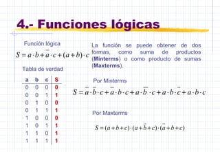 4.- Funciones lógicas
cbacabaS ⋅++⋅+⋅= )(
Función lógica
a b c S
0 0 0 0
0 0 1 1
0 1 0 0
0 1 1 1
1 0 0 0
1 0 1 1
1 1 0 1
1 1 1 1
Tabla de verdad
cbacbacbacbacbaS ⋅⋅+⋅⋅+⋅⋅+⋅⋅+⋅⋅=
Por Minterms
La función se puede obtener de dos
formas, como suma de productos
(Minterms) o como producto de sumas
(Maxterms).
Por Maxterms
)()()( cbacbacbaS ++⋅++⋅++=
 