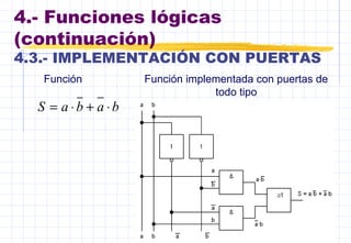 4.- Funciones lógicas
(continuación)
4.3.- IMPLEMENTACIÓN CON PUERTAS
babaS ⋅+⋅=
Función Función implementada con puertas de
todo tipo
 