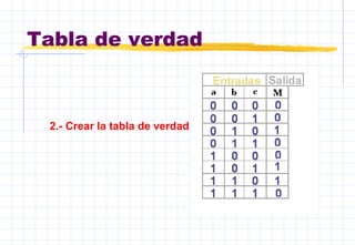 Tabla de verdad
2.- Crear la tabla de verdad
 