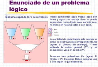 Enunciado de un problema
lógico
Máquina expendedora de refrescos Puede suministrar agua fresca, agua con
limón y agua con naranja. Pero no puede
suministrar nunca limón solo, naranja sola,
ni limón con naranja solos o con agua.
La cantidad de cada líquido sale cuando se
activa la electroválvula correspondiente, Sa
(agua), Sl (limón), Sn (naranja), Y está
activada la salida general (ST), y se
encuentra el vaso en su sitio (V).
Tenemos tres pulsadores Pa (agua), Pl
(limón) y Pn (naranja). Deben pulsarse uno
o dos según lo que deseemos.
 