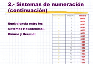 2.- Sistemas de numeración
(continuación)
Hexadecimal Decimal Binario
0 0 0000
1 1 0001
2 2 0010
3 3 0011
4 4 0100
5 5 0101
6 6 0110
7 7 0111
8 8 1000
9 9 1001
A 10 1010
B 11 1011
C 12 1100
D 13 1101
E 14 1110
F 15 1111
Equivalencia entre los
sistemas Hexadecimal,
Binario y Decimal
 