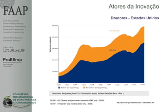 Atores da Inovação
                                                                                          Doutores - Estados Unidos
Civil Engineering
Electrical Engineering
Mechanical Engineering
Chemical Engineering
Industrial Engineering


Information Systems
Computer Science




ProEEmp
empreendedorismo
tecnologia
inovação




                         20.950 - US Citizens and permanent residents (S&E only - 2009)
                                                                                             http://www.nsf.gov/statistics/nsf11306/theme1.cfm
                         12.547 - Temporary visa holders (S&E only - 2009)


                                                                                                                                                 1
 