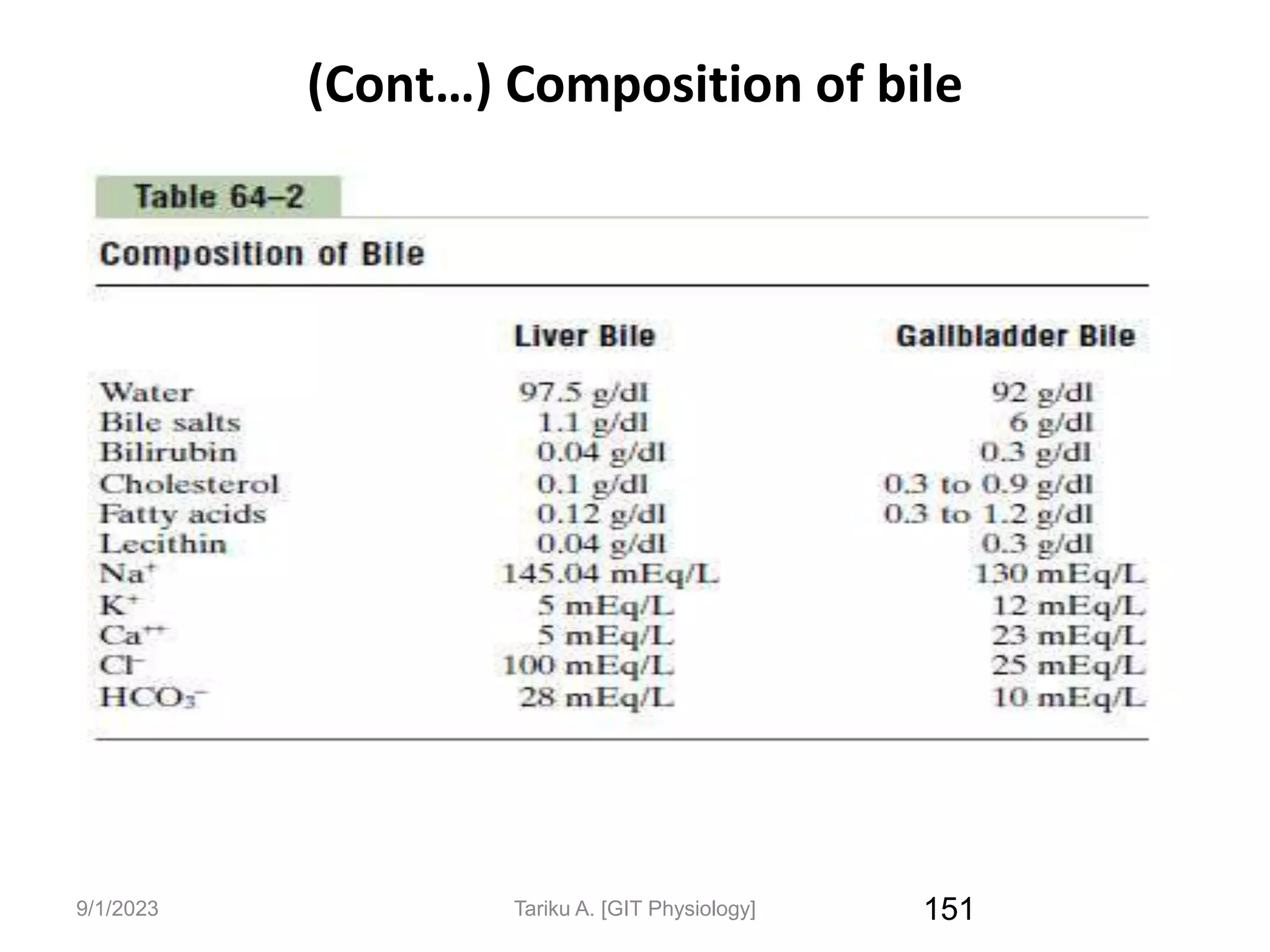 9/1/2023
(Cont…) Composition of bile
151
Tariku A. [GIT Physiology]
 
