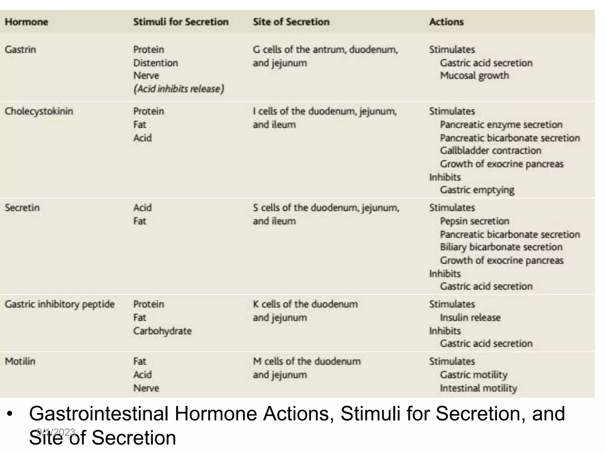 l
• Gastrointestinal Hormone Actions, Stimuli for Secretion, and
Site of Secretion
9/1/2023
 