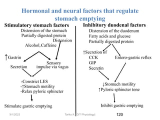 120
Hormonal and neural factors that regulate
stomach emptying
Stimulatory stomach factors
Distension of the stomach
Partially digested protein
Distension
Alcohol,Caffeine
↑Gastrin
Sensory
Secretion impulse via vagus
-Constrict LES
-↑Stomach motility
-Relax pyloric sphincter
Stimulate gastric emptying
Inhibitory duodenal factors
Distension of the duodenum
Fatty acids and glucose
Partially digested protein
↑Secretion of
CCK Entero-gastric reflex
GIP
Secretin
↓Stomuch motility
↑Pyloric sphincter tone
Inhibit gastric emptying
9/1/2023 Tariku A. [GIT Physiology]
 