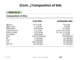 9/1/2023
(Cont…) Composition of bile
151
Tariku A. [GIT Physiology]
 