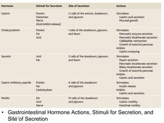 l
• Gastrointestinal Hormone Actions, Stimuli for Secretion, and
Site of Secretion
9/1/2023
 