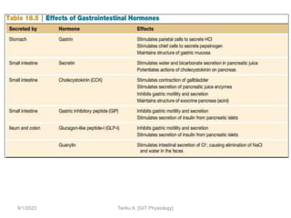 9/1/2023 Tariku A. [GIT Physiology]
 