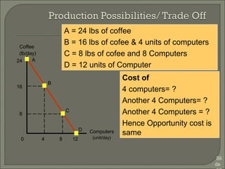 Sli
de
A = 24 lbs of coffee
B = 16 lbs of cofee & 4 units of computers
C = 8 lbs of cofee and 8 Computers
D = 12 units of Computer
Coffee
(lb/day)
Computers
(unit/day)
A
B
C
D
24
0
16
8
4 8 12
Cost of
4 computers= ?
Another 4 Computers= ?
Another 4 Computers = ?
Hence Opportunity cost is
same
 