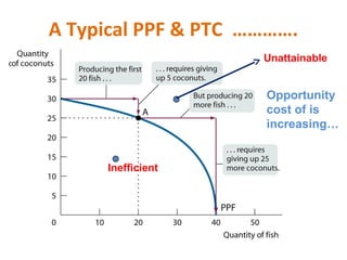 A Typical PPF & PTC ………….
Unattainable
Inefficient
Opportunity
cost of is
increasing…
 