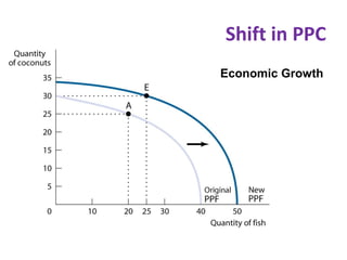Shift in PPC
Economic Growth
 