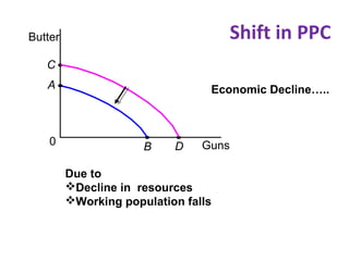 Economic Decline…..
Butter
A
B Guns0
C
D
Due to
Decline in resources
Working population falls
Shift in PPC
 