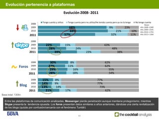 Evolución pertenencia a plataformas
                                                                 Penetración de las Redes sociales
                                                          Evolución 2008- 2011

                                 Tengo cuenta y utilizo     Tengo cuenta pero no utilizo/He tenido cuenta pero ya no la tengo   No tengo cuenta
                        2008                                                                                                            Bases:
                        2009                                 68%                                      9%              23%           Año 2008 =2389
                                                                                                                                    Año 2009 =1545
                        2010                                 69%                                           21%               10%    Año 2010 =1793
                        2011
                       2011                               57%                                           32%                 11%     Año 2011= 1304


                        2008
                        2009        22%                   15%                                    63%
                        2010          28%                          24%                                   48%
                       2011
                        2011             39%                                  23%                           38%


                        2008            30%                  8%                                   62%
               Foros    2009           27%                  11%                                   62%
                        2010            29%                    16%                                  55%
                        2011
                       2011            28%                     18%                                  54%

                        2008    15%   8%                                                  77%
                        2009    14%   9%                                                  77%
                Blog    2010    13%    14%                                                 73%
                       2011
                        2011      21%                     17%                                     62%
Base total: 1304n

  Entre las plataformas de comunicación analizadas, Messenger pierde penetración aunque mantiene protagonismo, mientras
  Skype presenta la tendencia opuesta. Los foros presentan datos similares a años anteriores, dándose una cierta revitalización
  de los blogs (quizás por confusión/cercanía con el fenómeno Tumblr)


                                                                      11
 