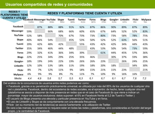 Usuarios compartidos de redes y comunidades
     REDES Y
PLATAFORMAS TIENE
                                   REDES Y PLATAFORMAS TIENE CUENTA Y UTILIZA
 CUENTA Y UTILIZA
               Facebook Messenger YouTube Skype Tuenti Twitter Foros Blogs Google+ LinkedIn                       Flickr   MySpace
                       1104n     740n     654n     505n     469n         412n    367n   276n    214n     147n      99n      76n

          Facebook             87%      88%       88%      91%          92%     87%     86%    90%       89%      87%      89%
         Messenger     59%              66%       68%      66%          60%     65%     67%    64%       52%      52%      83%
           YouTube     52%     58%                70%      67%          73%     73%     80%    73%       58%      78%      75%
             Skype     40%     46%      54%                45%          53%     50%     52%    52%       63%      56%      51%
             Tuenti    39%     42%      48%       42%                   55%     43%     42%    42%       34%      44%      43%
            Twitter    35%     34%      46%       44%      48%                  43%     53%    50%       54%      73%      59%
              Foros    29%     32%      41%       36%      34%          39%             61%    44%       45%      57%      36%
              Blogs    22%     25%      34%       29%      25%          35%     46%            30%       37%      59%      38%
           Google+     18%     19%      24%       22%      19%          26%     26%     23%              26%      24%      25%
           LinkedIn    12%     10%      13%       18%      11%          19%     18%     20%    18%                34%      30%
              Flickr   8%       7%      12%       11%      9%           18%     15%     21%    11%       23%               21%
          MySpace      6%       9%       9%       8%       7%           11%      7%     10%     9%       16%      16%
           Media       4,4     4,9      5,6      5,7       5,5          6,3     6,1     6,7     6,1      6,7      7,8      7,2
  Del análisis de la concurrencia de usuarios entre redes podemos ver como:
     Facebook, gracias a su penetración prácticamente universal, es utilizada por más del 85% de los usuarios de cualquier otra
      red o plataforma. Facebook, dentro del ecosistema de redes sociales, es el epicentro: de hecho, tener cualquier otra red
      /plataforma se asocia a disponer de más presencia en redes que en el caso de Facebook (lo que viene a indicar un
      porcentaje mayor de usuarios exclusivos: éstos suponen el 6% en Facebook frente al 0,2 de Tuenti o Twitter )
    El usuario de Blogs presenta una elevada y particular presencia en YouTube y en foros.
    El uso de LinkedIn y Skype se da conjuntamente con una elevada frecuencia.
    Flickr (en su momento red de tendencia) se asocia fuertemente a la utilización de Twitter.
    De cara a las marcas, su presencia no requiere estar en todas las redes y plataformas, sino considerarlas en función del target
      propio, y la centralidad de Facebook.
                                                                   13
 