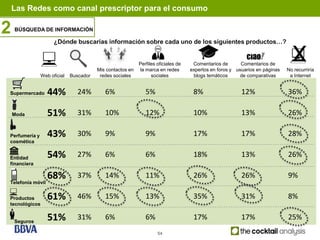 Las Redes como canal prescriptor para el consumo

2   BÚSQUEDA DE INFORMACIÓN

                     ¿Dónde buscarías información sobre cada uno de los siguientes productos…?


                                                           Perfiles oficiales de    Comentarios de       Comentarios de
                                        Mis contactos en   la marca en redes       expertos en foros y usuarios en páginas   No recurriría
               Web oficial   Buscador    redes sociales          sociales           blogs temáticos     de comparativas       a Internet


Supermercado      44%           24%        6%                 5%                    8%                   12%                 36%

    Moda          51%           31%        10%                12%                   10%                  13%                 26%

Perfumería y      43%           30%        9%                 9%                    17%                  17%                 28%
cosmética


Entidad           54%           27%        6%                 6%                    18%                  13%                 26%
financiera

                  68%           37%        14%                11%                   26%                  26%                 9%
Telefonía móvil


Productos         61%           46%        15%                13%                   35%                  31%                 8%
tecnológicos


    Seguros
                  51%           31%        6%                 6%                    17%                  17%                 25%
                                                                    54
 