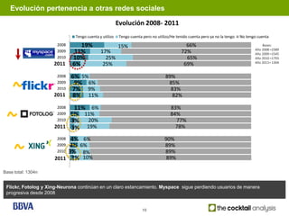 Evolución pertenencia a otras redes sociales

                                                         Evolución 2008- 2011
                                Tengo cuenta y utilizo    Tengo cuenta pero no utilizo/He tenido cuenta pero ya no la tengo   No tengo cuenta
                       2008       19%                    15%                                   66%                                       Bases:
                                                                                                                                     Año 2008 =2389
                       2009     11%           17%                                            72%                                     Año 2009 =1545
                       2010    10%              25%                                            65%                                   Año 2010 =1793
                                                                                                                                     Año 2011= 1304
                      2011
                       2011    6%              25%                                            69%

                       2008   6% 5%                                                 89%
                       2009    9% 6%                                                 85%
                       2010   7% 9%                                                   83%
                      2011
                       2011   8% 11%                                                   82%

                       2008    11% 6%                                                 83%
            Fotolog    2009   5% 11%                                                  84%
                       2010   3% 20%                                                    77%
                      2011
                       2011
                              3% 19%                                                    78%

                       2008    4% 6%                                               90%
                       2009   4% 6%                                                89%
                       2010   3% 8%                                                89%
                       2011
                      2011     2% 10%                                               89%

Base total: 1304n


 Flickr, Fotolog y Xing-Neurona continúan en un claro estancamiento. Myspace sigue perdiendo usuarios de manera
 progresiva desde 2008


                                                                       10
 