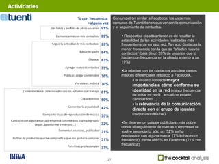 Actividades

              % con frecuencia    Con un patrón similar a Facebook, los usos más
                   +alguna vez    comunes de Tuenti tienen que ver con la comunicación
                          91%     y el seguimiento de contactos.

                          89%           Respecto a oleada anterior es de resaltar la
                                       estabilidad de las actividades realizadas más
                          89%          frecuentemente en esta red. Tan solo destacaa la
                                       menor frecuencia con la que se “añaden nuevos
                          84%          contactos” (baja de un 26% de usuarios que lo
                                       hacían con frecuencia en la oleada anterior a un
                          83%          19%)
                          77%
                                       La relación con los contactos adquiere ciertos
                          76%          matices diferenciales respecto a Facebook..
                                               el usuario concede mayor
                          70%                importancia a cómo conforma su
                          61%                identidad en la red (mayor frecuencia
                                             de editar mi perfil , actualizar estado,
                          59%                cambiar foto…)
                                              la relevancia de la comunicación
                          42%                directa con el grupo de iguales
                                             (mayor uso del chat).
                          35%

                          32%          Se deja ver un paisaje publicitario más pobre,
                                       donde el seguimiento de marcas o empresas se
                          31%          vuelve secundario: sólo un 32% se ha
                                       relacionado con alguna marca (7% lo hace con
                          31%          frecuencia), frente al 65% en Facebook (21% con
                                       frecuencia)
                          37%


                             27
 