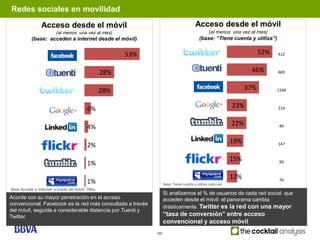 Redes sociales en movilidad

                Acceso desde el móvil                                                 Acceso desde el móvil
                        (al menos una vez al mes)                                           (al menos una vez al mes)
           (base: acceden a internet desde el móvil)                                    (base: “Tiene cuenta y utiliza”)


                                                       53%                                                            52%   412



                                                 28%                                                             46%        469



                                                 28%                                                            37%         1104



                                         6%                                                               23%               214


                                                                                                          22%
                                         4%                                                                                 49


                                                                                                          19%
                                         2%                                                                                 147


                                                                                                          15%
                                         1%                                                                                 99


                                                                                                          12%               76
                                         1%                       Base: Tiene cuenta y utiliza cada red
Base Accede a Internet a través de móvil: 786n
                                                                  Si analizamos el % de usuarios de cada red social que
Acorde con su mayor penetración en el acceso                      acceden desde el móvil el panorama cambia
convencional, Facebook es la red más consultada a través
                                                                  drásticamente. Twitter es la red con una mayor
del móvil, seguida a considerable distancia por Tuenti y
Twitter                                                           “tasa de conversión” entre acceso
                                                                  convencional y acceso móvil
                                                             40
 