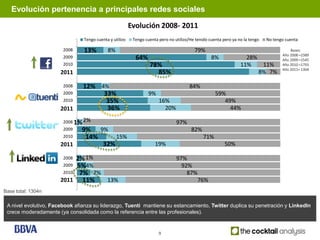 Evolución pertenencia a principales redes sociales
                                                                   Penetración de las Redes sociales
                                                         Evolución 2008- 2011
                                Tengo cuenta y utilizo    Tengo cuenta pero no utilizo/He tenido cuenta pero ya no la tengo   No tengo cuenta

                        2008    13%         8%                                           79%                                             Bases:
                                                                                                                                     Año 2008 =2389
                        2009                               64%                                    8%               28%               Año 2009 =1545
                        2010                                      78%                                            11%    11%          Año 2010 =1793
                                                                                                                                     Año 2011= 1304
                        2011
                       2011                                         85%                                                8% 7%

                        2008    12% 4%                                                 84%
                        2009         33%                          9%                                59%
                        2010          35%                              16%                             49%
                        2011
                       2011           36%                                20%                             44%

                        2008 1% 2%                                              97%
                        2009   9% 9%                                                    82%
                        2010    14%     15%                                                   71%
                        2011
                       2011         32%                              19%                                 50%

                        2008 2% 1%                                              97%
                        2009 5%4%                                                 92%
                        2010 7% 7%                                                  87%
                       2011 11%
                        2011       13%                                                     76%
Base total: 1304n

 A nivel evolutivo, Facebook afianza su liderazgo, Tuenti mantiene su estancamiento, Twitter duplica su penetración y LinkedIn
 crece moderadamente (ya consolidada como la referencia entre las profesionales).


                                                                       9
 