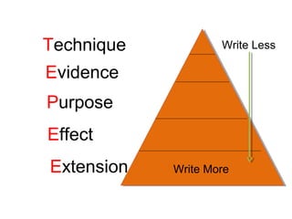 Technique           Write Less

Evidence
Purpose
Effect
Extension   Write More
 