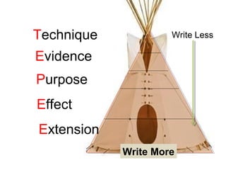 Technique            Write Less

Evidence
Purpose
Effect
Extension
            Write More
 