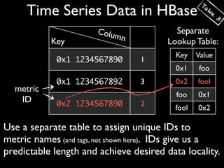 Ta
     Time Series Data in HBase                      ke
                                                         3

                       Colu               Separate
                           mn
           Key                          Lookup Table:
                                          Key    Value
             0x1 1234567890       1
                                          0x1    foo
             0x1 1234567892       3       0x2    fool
  metric
                                           foo   0x1
   ID        0x2 1234567890       2
                                          fool   0x2

Use a separate table to assign unique IDs to
metric names (and tags, not shown here). IDs give us a
predictable length and achieve desired data locality.
 